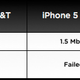Illustration for article titled iPhone 5 Network and Wi-Fi Speed Tests: Which Ones Fastest?